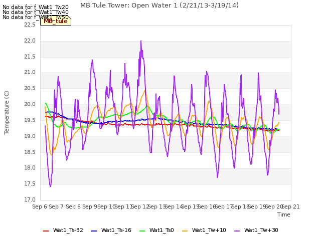 plot of MB Tule Tower: Open Water 1 (2/21/13-3/19/14)