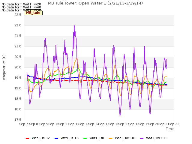 plot of MB Tule Tower: Open Water 1 (2/21/13-3/19/14)