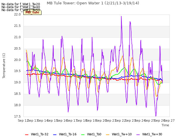 plot of MB Tule Tower: Open Water 1 (2/21/13-3/19/14)