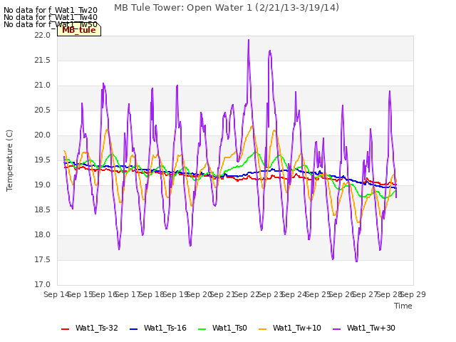 plot of MB Tule Tower: Open Water 1 (2/21/13-3/19/14)