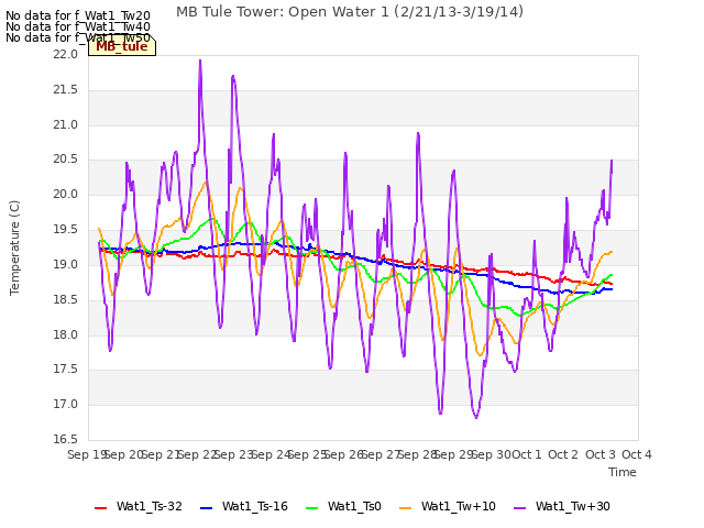 plot of MB Tule Tower: Open Water 1 (2/21/13-3/19/14)