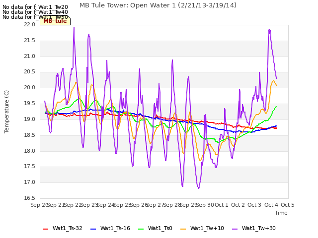 plot of MB Tule Tower: Open Water 1 (2/21/13-3/19/14)