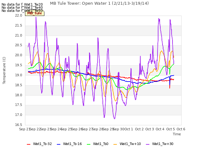 plot of MB Tule Tower: Open Water 1 (2/21/13-3/19/14)