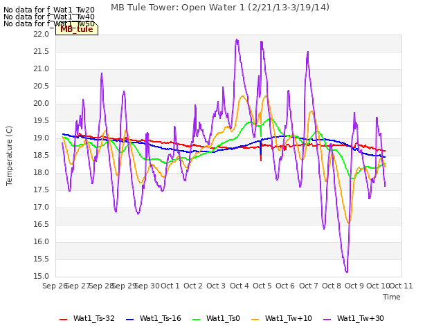 plot of MB Tule Tower: Open Water 1 (2/21/13-3/19/14)