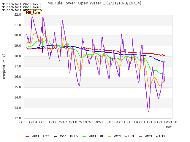 plot of MB Tule Tower: Open Water 1 (2/21/13-3/19/14)