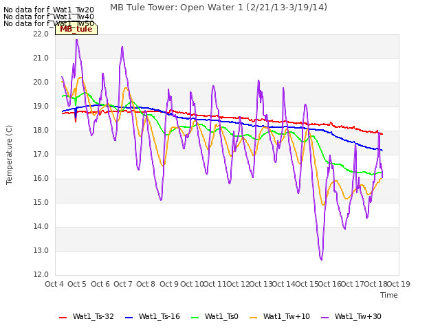 plot of MB Tule Tower: Open Water 1 (2/21/13-3/19/14)