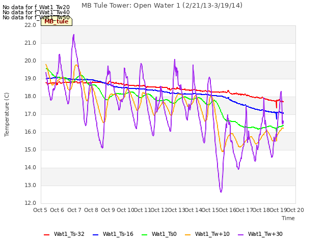 plot of MB Tule Tower: Open Water 1 (2/21/13-3/19/14)