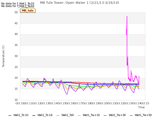 plot of MB Tule Tower: Open Water 1 (2/21/13-3/19/14)