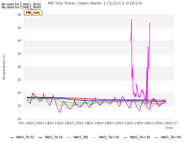 plot of MB Tule Tower: Open Water 1 (2/21/13-3/19/14)