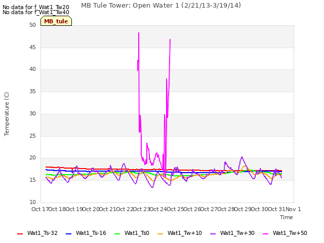 plot of MB Tule Tower: Open Water 1 (2/21/13-3/19/14)