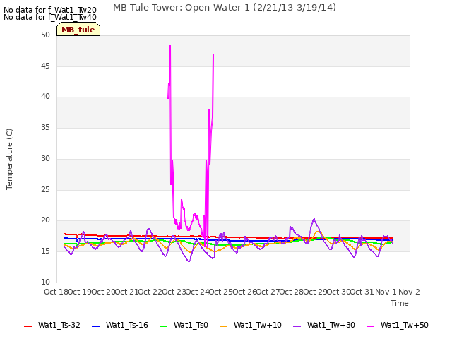 plot of MB Tule Tower: Open Water 1 (2/21/13-3/19/14)