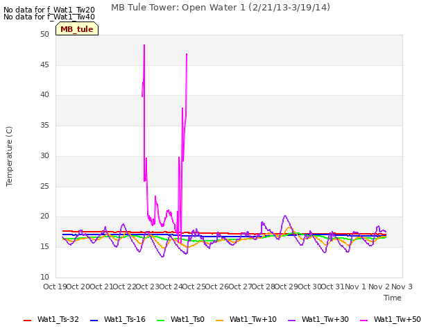 plot of MB Tule Tower: Open Water 1 (2/21/13-3/19/14)