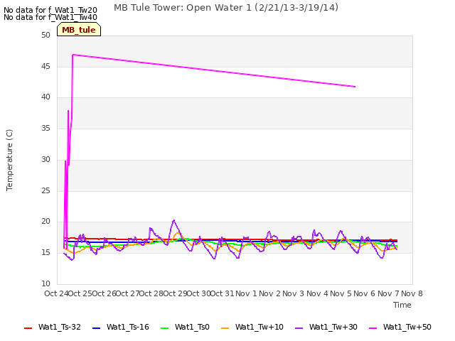 plot of MB Tule Tower: Open Water 1 (2/21/13-3/19/14)