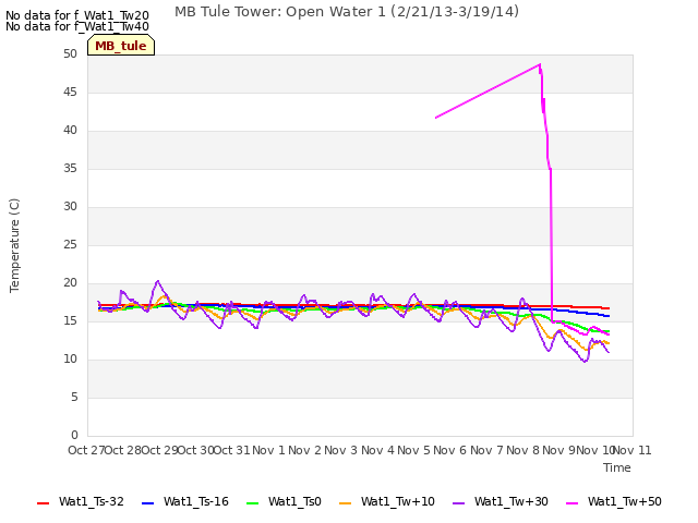 plot of MB Tule Tower: Open Water 1 (2/21/13-3/19/14)