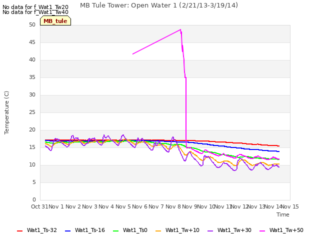 plot of MB Tule Tower: Open Water 1 (2/21/13-3/19/14)