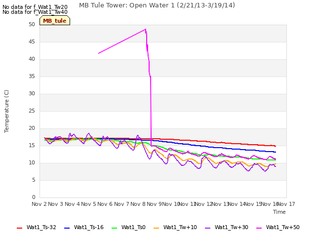 plot of MB Tule Tower: Open Water 1 (2/21/13-3/19/14)