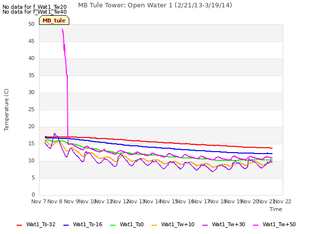 plot of MB Tule Tower: Open Water 1 (2/21/13-3/19/14)