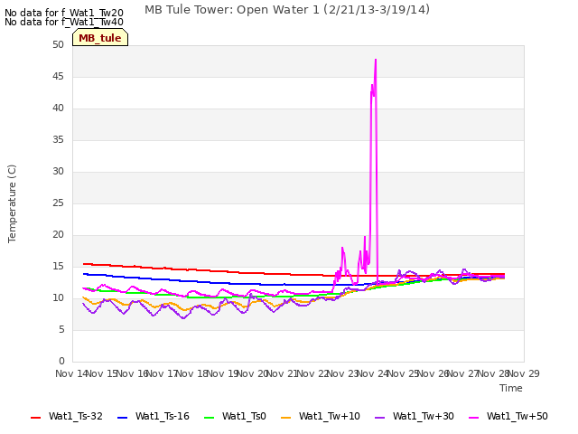 plot of MB Tule Tower: Open Water 1 (2/21/13-3/19/14)