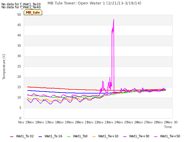 plot of MB Tule Tower: Open Water 1 (2/21/13-3/19/14)