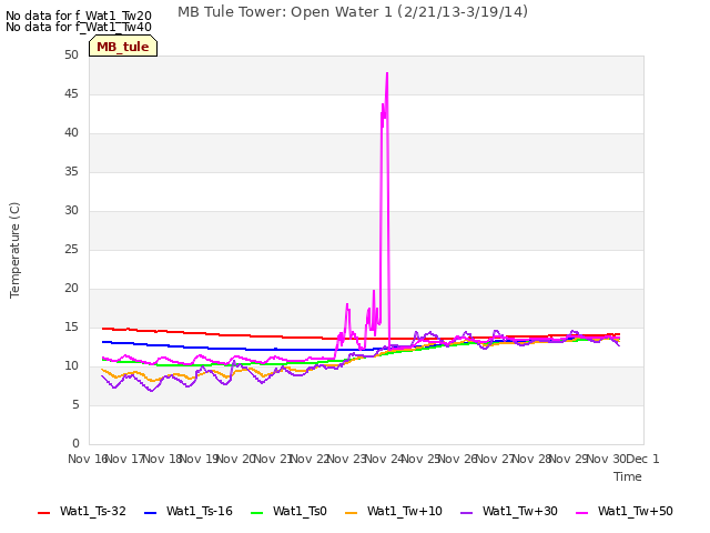 plot of MB Tule Tower: Open Water 1 (2/21/13-3/19/14)