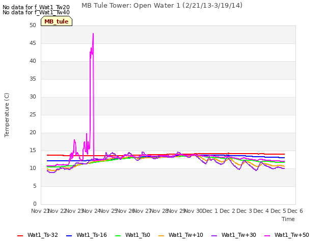 plot of MB Tule Tower: Open Water 1 (2/21/13-3/19/14)