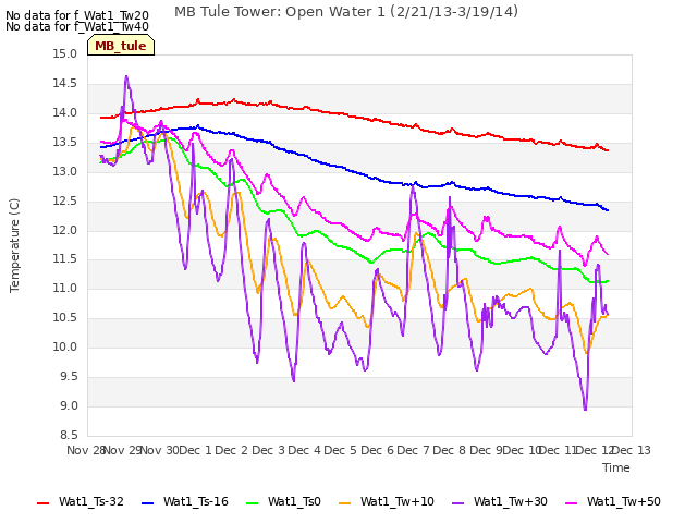 plot of MB Tule Tower: Open Water 1 (2/21/13-3/19/14)