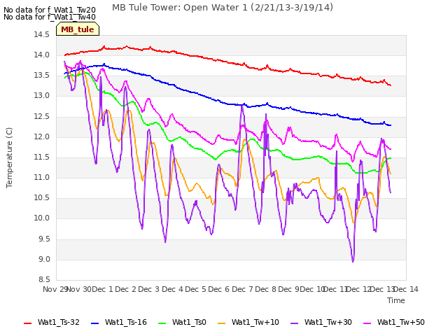 plot of MB Tule Tower: Open Water 1 (2/21/13-3/19/14)