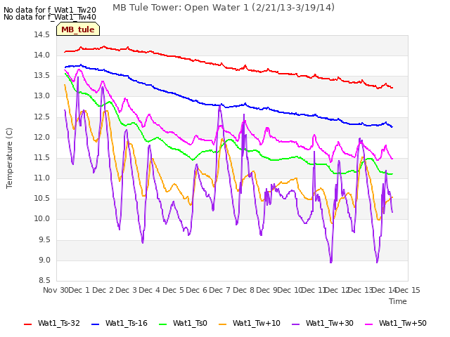 plot of MB Tule Tower: Open Water 1 (2/21/13-3/19/14)