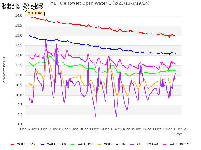 plot of MB Tule Tower: Open Water 1 (2/21/13-3/19/14)