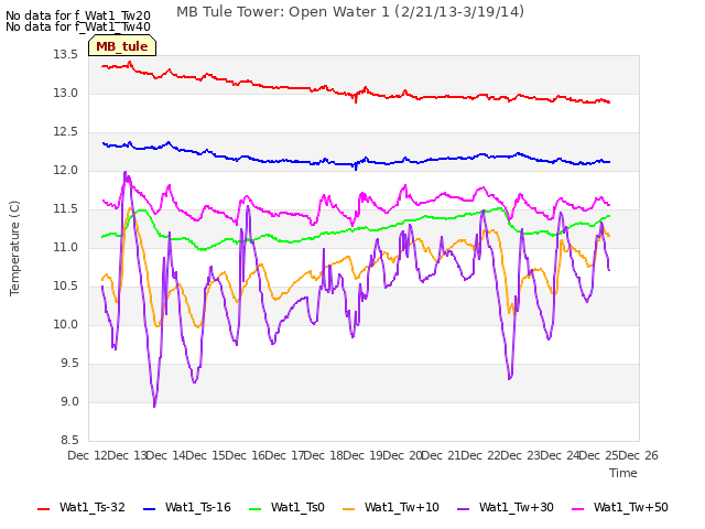 plot of MB Tule Tower: Open Water 1 (2/21/13-3/19/14)