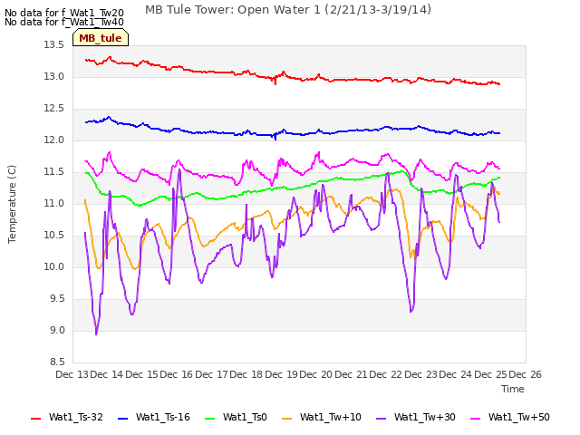 plot of MB Tule Tower: Open Water 1 (2/21/13-3/19/14)