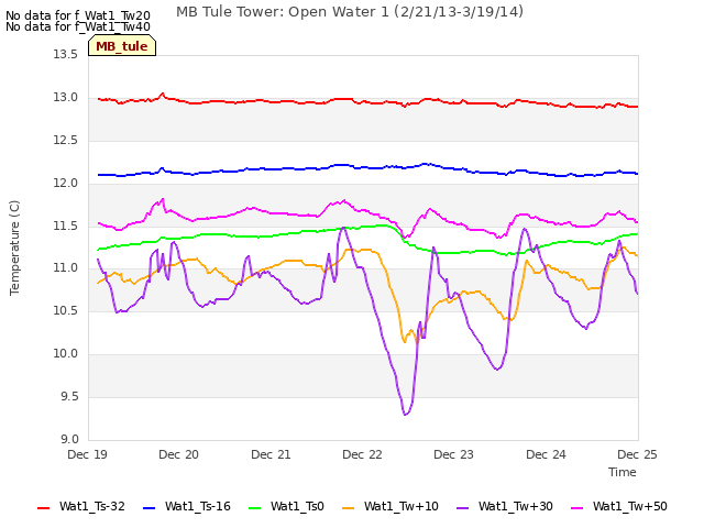 plot of MB Tule Tower: Open Water 1 (2/21/13-3/19/14)