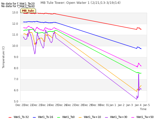 plot of MB Tule Tower: Open Water 1 (2/21/13-3/19/14)