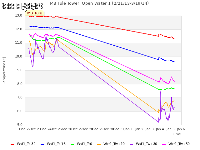 plot of MB Tule Tower: Open Water 1 (2/21/13-3/19/14)