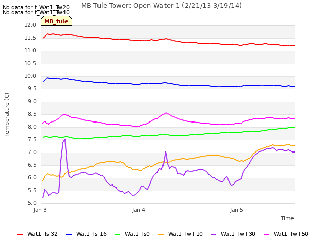 plot of MB Tule Tower: Open Water 1 (2/21/13-3/19/14)