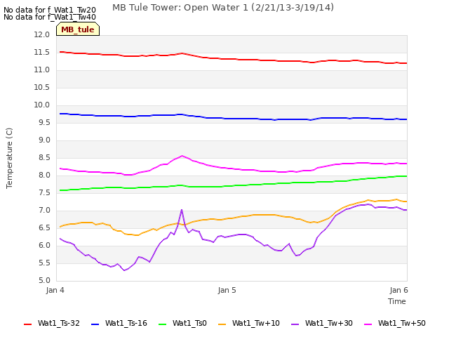 plot of MB Tule Tower: Open Water 1 (2/21/13-3/19/14)