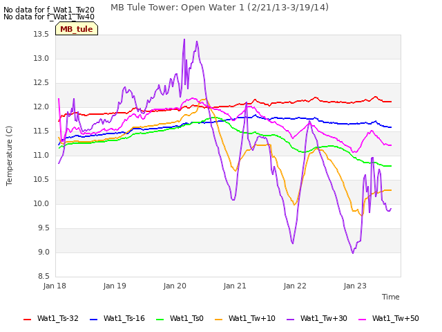 plot of MB Tule Tower: Open Water 1 (2/21/13-3/19/14)