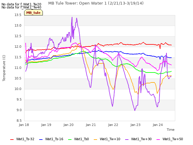 plot of MB Tule Tower: Open Water 1 (2/21/13-3/19/14)