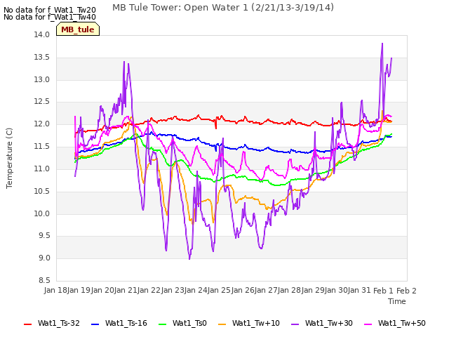 plot of MB Tule Tower: Open Water 1 (2/21/13-3/19/14)