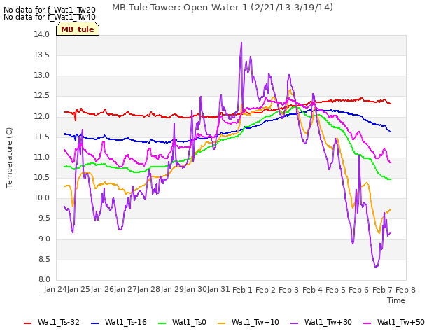 plot of MB Tule Tower: Open Water 1 (2/21/13-3/19/14)