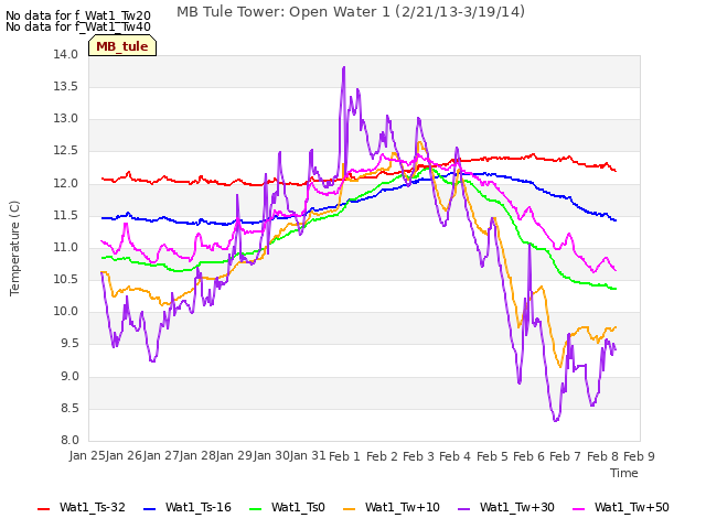 plot of MB Tule Tower: Open Water 1 (2/21/13-3/19/14)