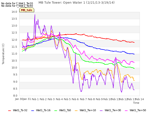 plot of MB Tule Tower: Open Water 1 (2/21/13-3/19/14)