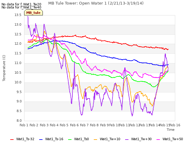 plot of MB Tule Tower: Open Water 1 (2/21/13-3/19/14)