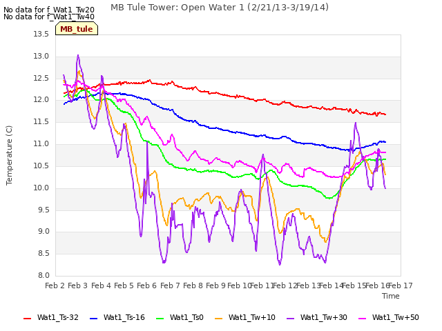 plot of MB Tule Tower: Open Water 1 (2/21/13-3/19/14)