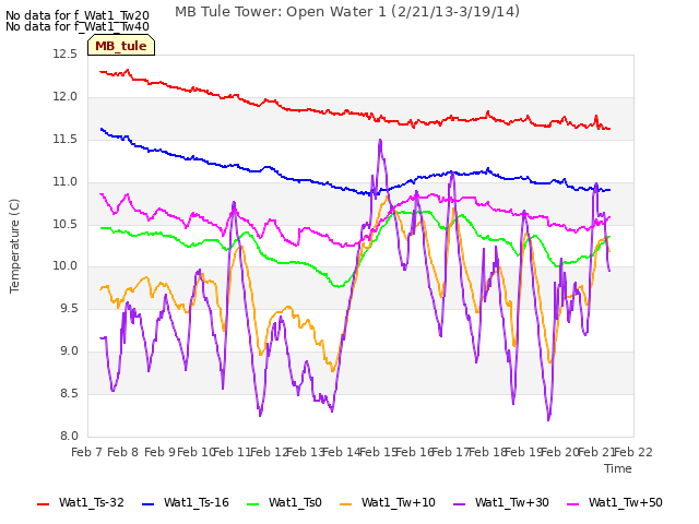 plot of MB Tule Tower: Open Water 1 (2/21/13-3/19/14)