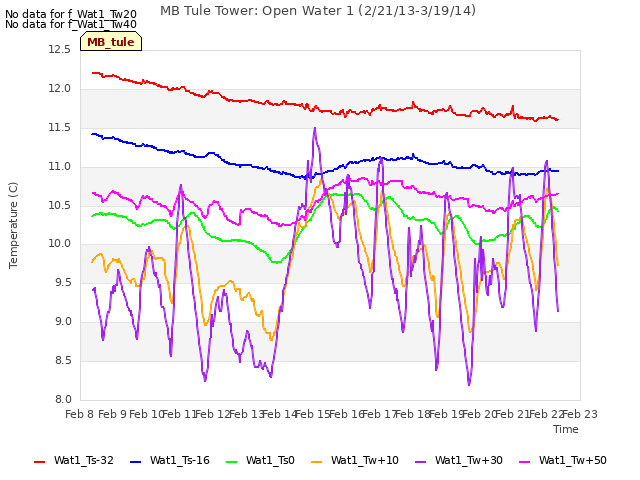 plot of MB Tule Tower: Open Water 1 (2/21/13-3/19/14)