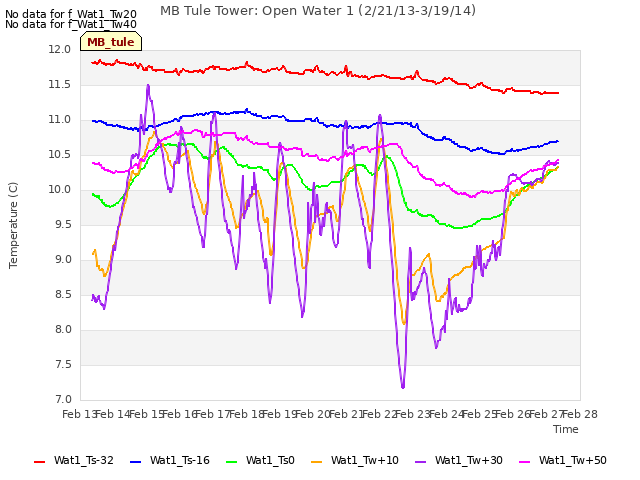 plot of MB Tule Tower: Open Water 1 (2/21/13-3/19/14)