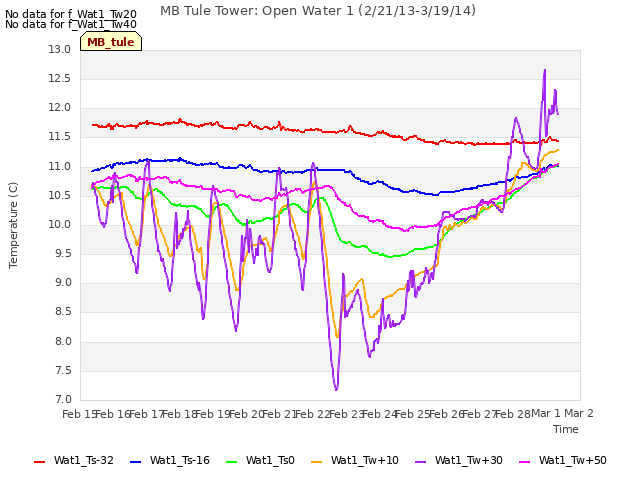 plot of MB Tule Tower: Open Water 1 (2/21/13-3/19/14)