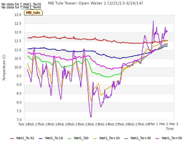 plot of MB Tule Tower: Open Water 1 (2/21/13-3/19/14)