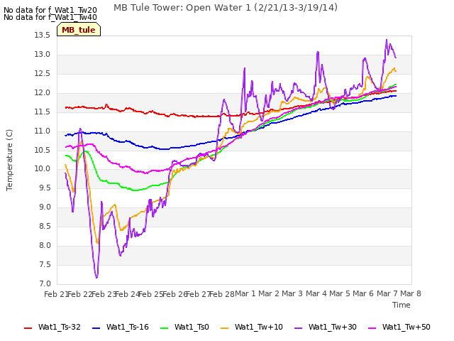 plot of MB Tule Tower: Open Water 1 (2/21/13-3/19/14)